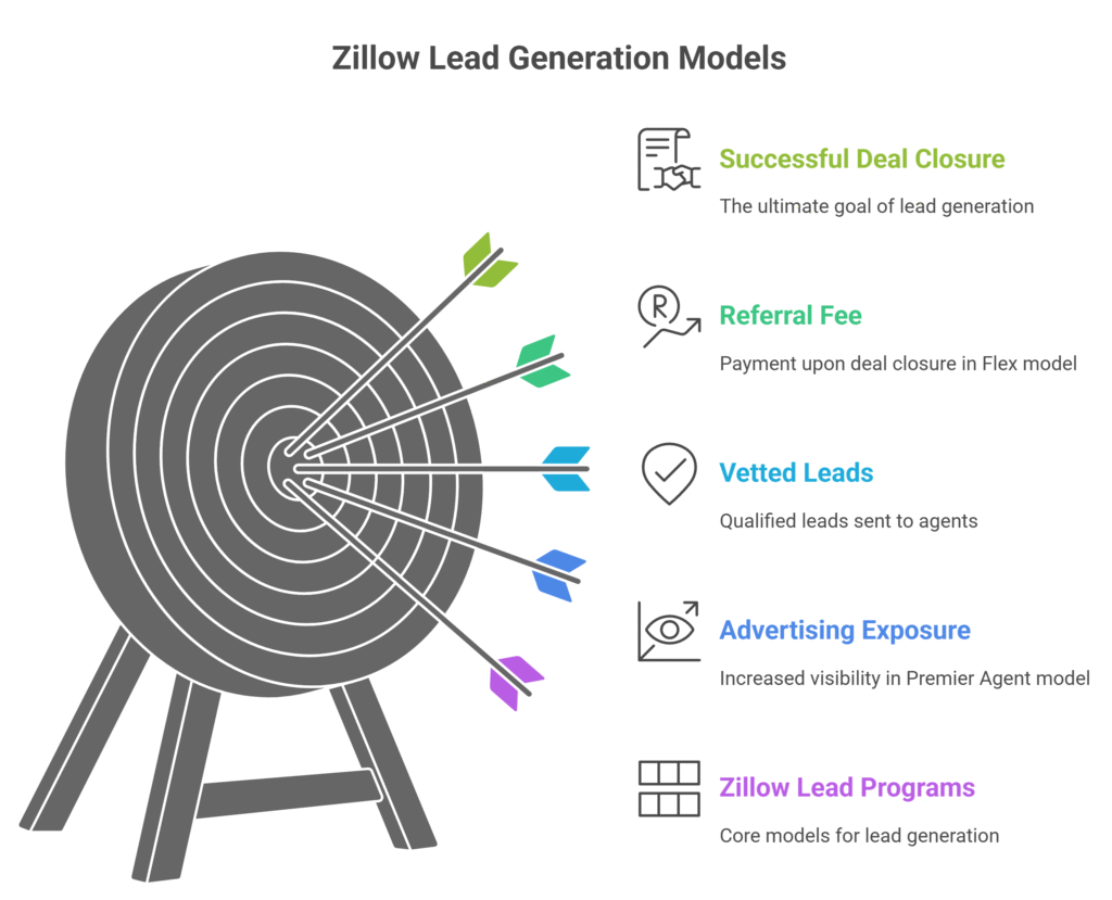 Zillow-Lead-Generation-Models