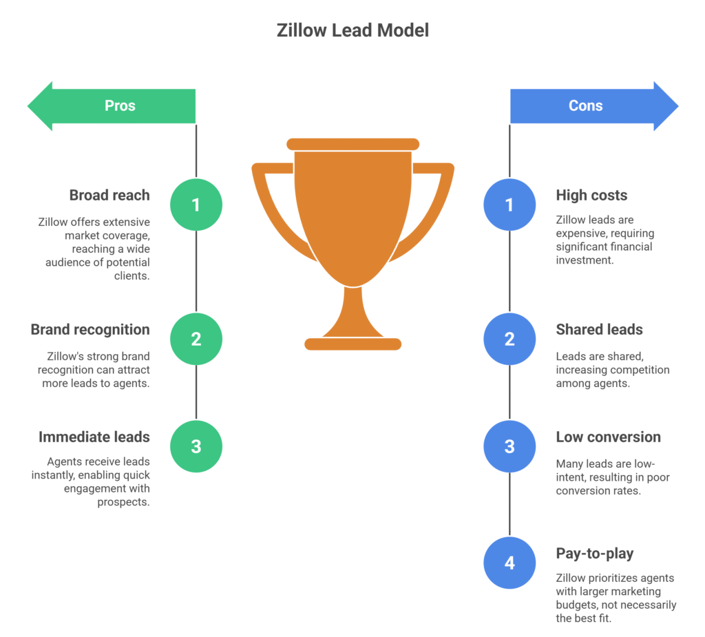 Zillow Lead Model