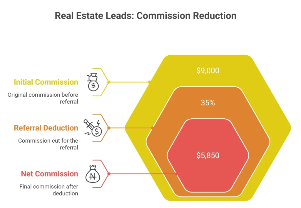Real-Estate-Leads-Commission-Reduction