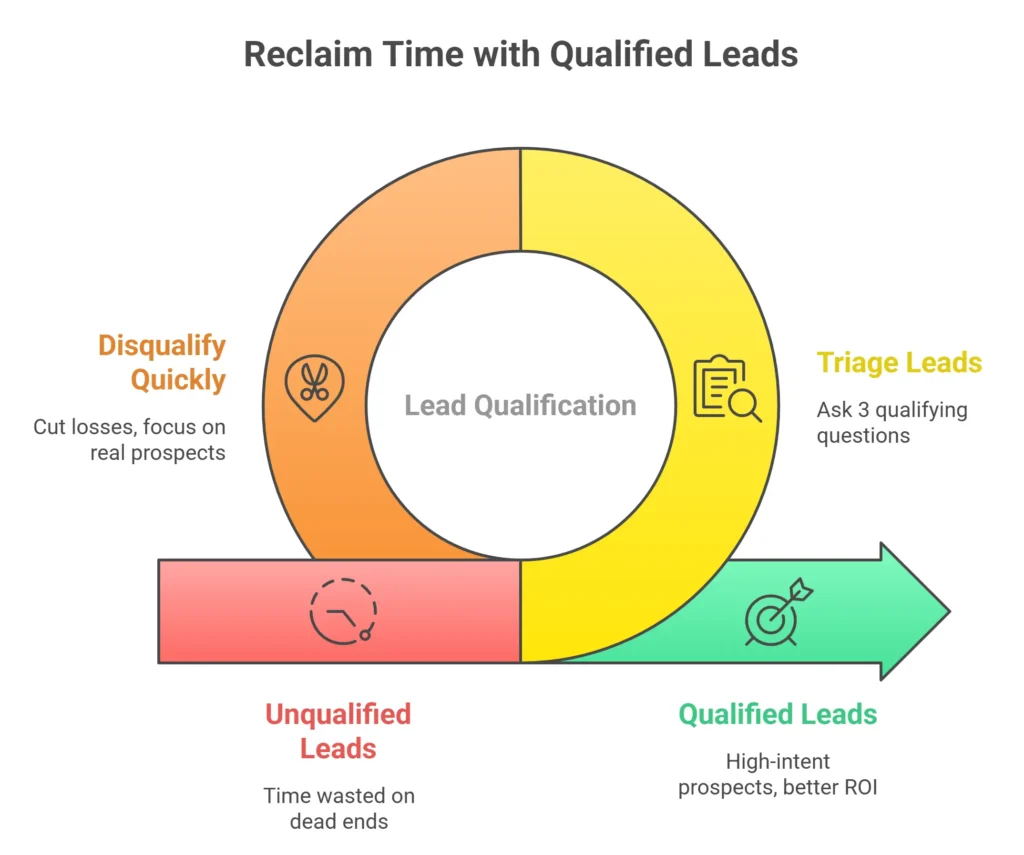 Reclaim-Time-with-Qualified-Leads