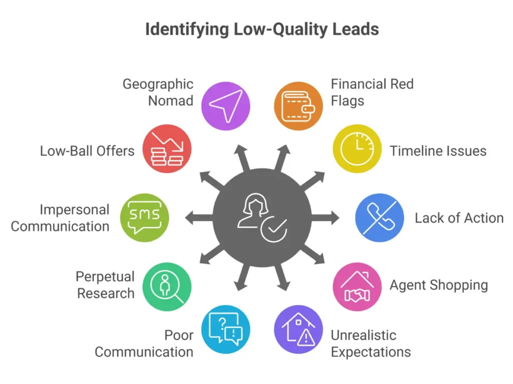 Identifying Low-Quality Leads