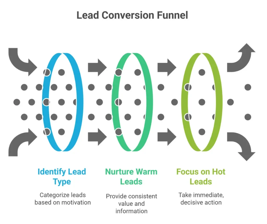 Lead Conversion Funnel