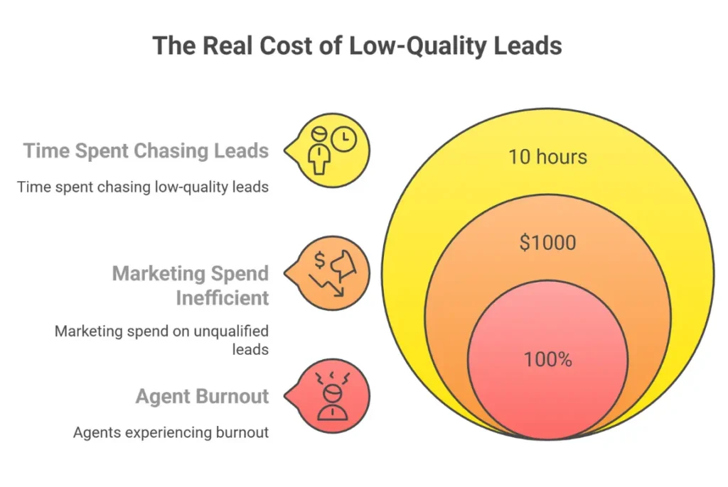 The Real Cost of Low-Quality Leads